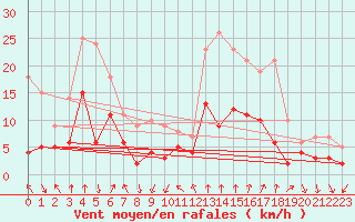 Courbe de la force du vent pour Belley (01)
