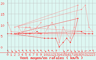 Courbe de la force du vent pour Bouveret