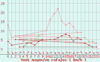 Courbe de la force du vent pour Bad Hersfeld