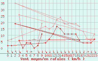 Courbe de la force du vent pour Chambry / Aix-Les-Bains (73)