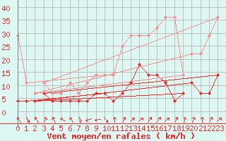 Courbe de la force du vent pour Wernigerode