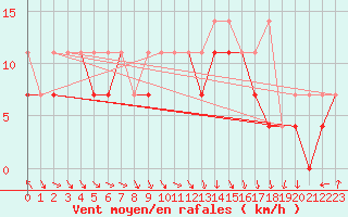 Courbe de la force du vent pour Krosno