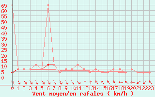 Courbe de la force du vent pour Prabichl