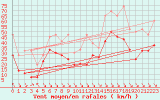 Courbe de la force du vent pour Matro (Sw)