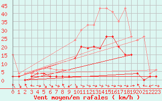 Courbe de la force du vent pour Glarus