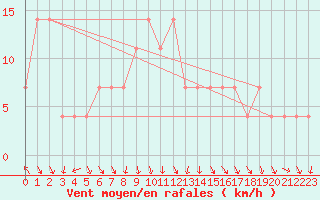 Courbe de la force du vent pour Seibersdorf