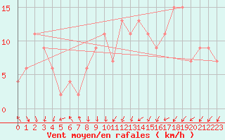 Courbe de la force du vent pour Soria (Esp)