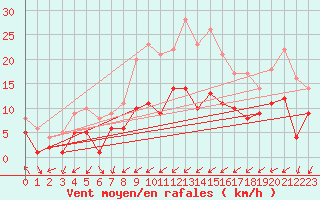 Courbe de la force du vent pour Leutkirch-Herlazhofen