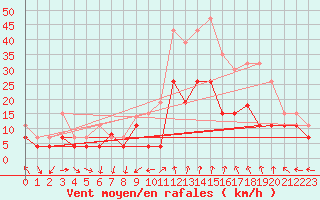 Courbe de la force du vent pour Nmes - Garons (30)