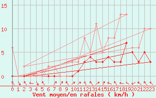 Courbe de la force du vent pour Manlleu (Esp)