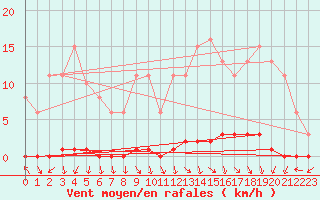 Courbe de la force du vent pour Herbault (41)