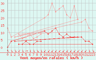 Courbe de la force du vent pour Beznau