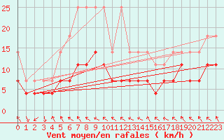 Courbe de la force du vent pour Regensburg