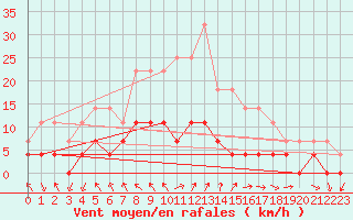 Courbe de la force du vent pour Trysil Vegstasjon