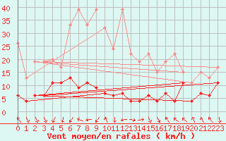 Courbe de la force du vent pour Gornergrat