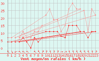 Courbe de la force du vent pour Dax (40)