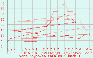 Courbe de la force du vent pour Porto Colom