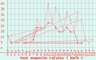 Courbe de la force du vent pour Fribourg (All)