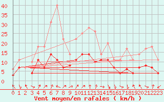 Courbe de la force du vent pour Fribourg (All)
