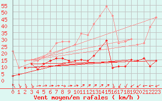 Courbe de la force du vent pour Frjus - Mont Vinaigre (83)