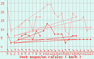 Courbe de la force du vent pour Vaduz