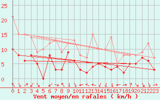 Courbe de la force du vent pour Clermont-Ferrand (63)