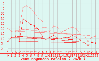 Courbe de la force du vent pour Leucate (11)