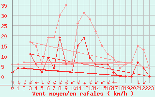 Courbe de la force du vent pour Embrun (05)