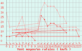 Courbe de la force du vent pour Grenoble/St-Etienne-St-Geoirs (38)