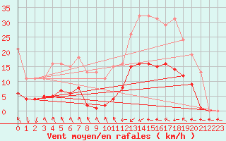 Courbe de la force du vent pour Treize-Vents (85)
