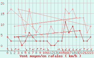 Courbe de la force du vent pour Delemont