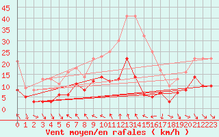 Courbe de la force du vent pour Sospel (06)