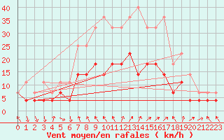 Courbe de la force du vent pour Tynset Ii