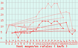 Courbe de la force du vent pour Talarn