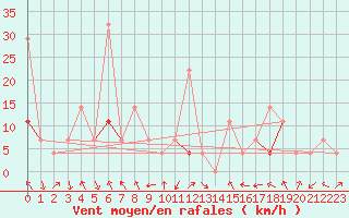 Courbe de la force du vent pour Sandane / Anda