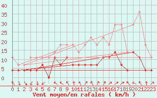 Courbe de la force du vent pour Regensburg