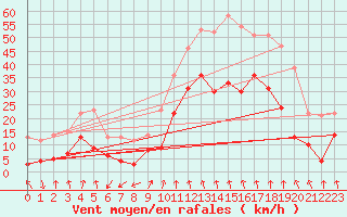 Courbe de la force du vent pour Clermont-Ferrand (63)
