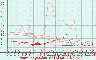 Courbe de la force du vent pour Vaduz