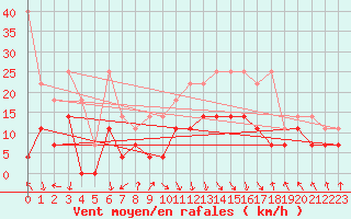 Courbe de la force du vent pour Oberstdorf
