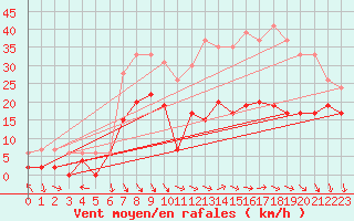 Courbe de la force du vent pour Reims-Prunay (51)