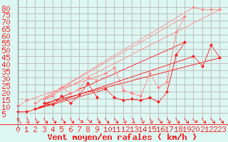 Courbe de la force du vent pour Cap Bar (66)
