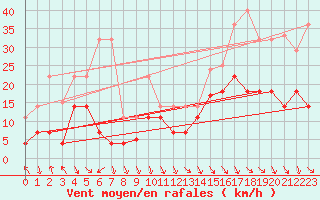 Courbe de la force du vent pour Puerto de Leitariegos