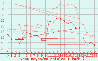 Courbe de la force du vent pour Lyon - Saint-Exupry (69)