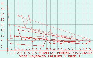 Courbe de la force du vent pour Elm