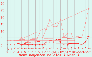 Courbe de la force du vent pour Bellefontaine (88)