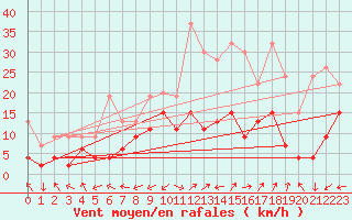 Courbe de la force du vent pour Segl-Maria