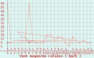 Courbe de la force du vent pour Ischgl / Idalpe