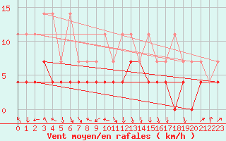 Courbe de la force du vent pour Fribourg (All)