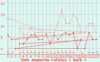 Courbe de la force du vent pour Keswick