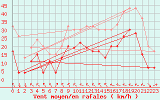 Courbe de la force du vent pour Warcop Range